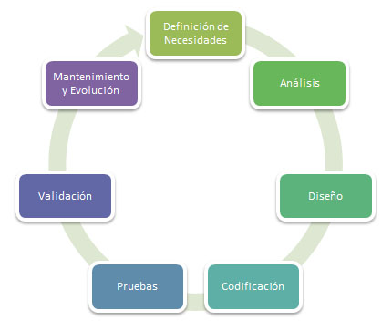 Cliclo de Vida del software de gestión en Barcelona